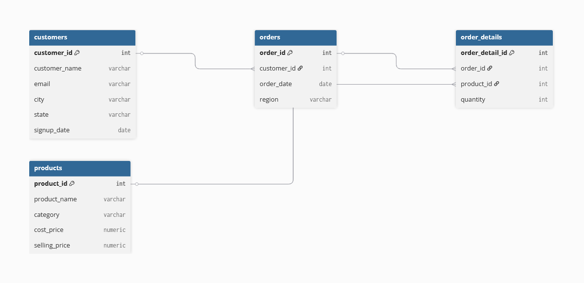 Sales Database Schema